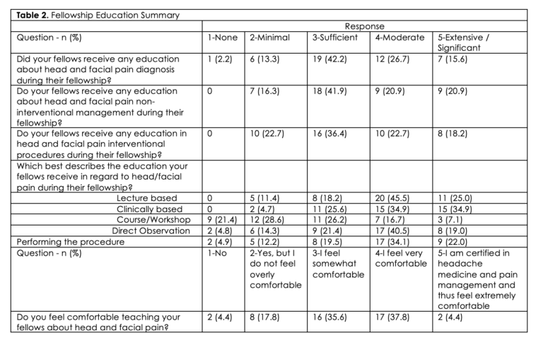 Do Pain Medicine Fellowships Provide Adequate Education in Head and ...