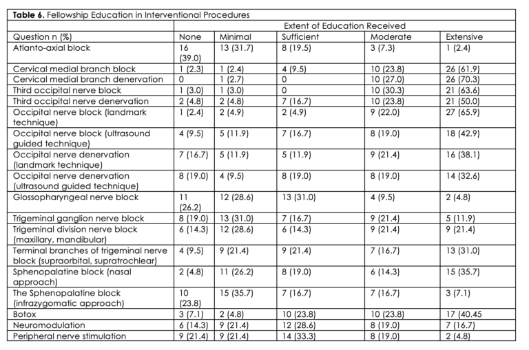 Do Pain Medicine Fellowships Provide Adequate Education in Head and ...