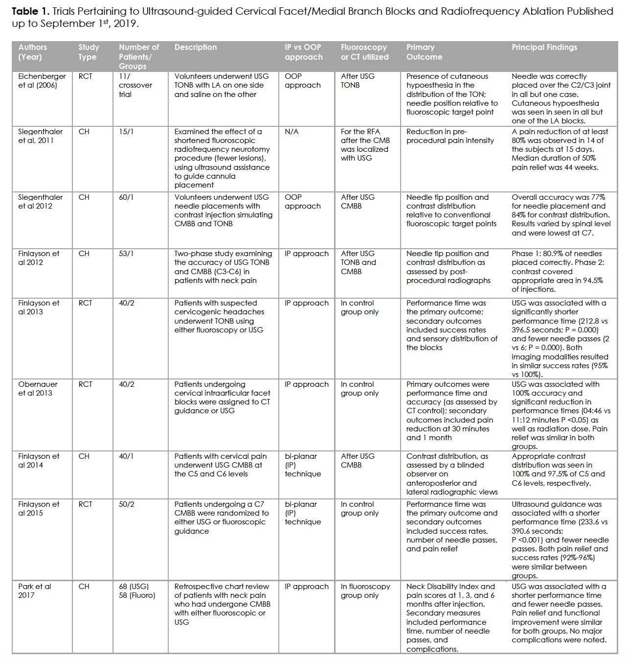 Ultrasound-Guided Cervical Medial Branch Blocks: A Systematic Review ...