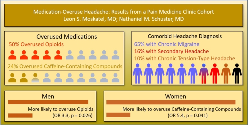 Medication-Overuse Headache: Results From A Pain Medicine Clinic Cohort ...